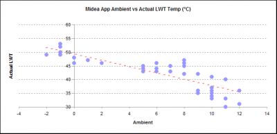 amb vs actual LWT