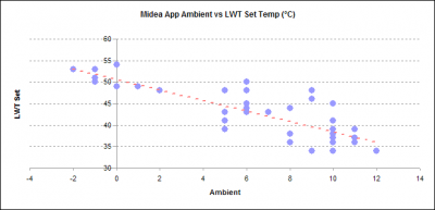 ambient vs set LWT