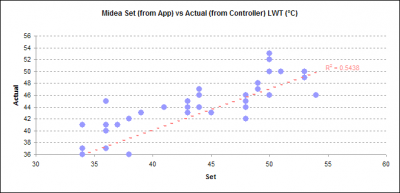 set vs actual LWT