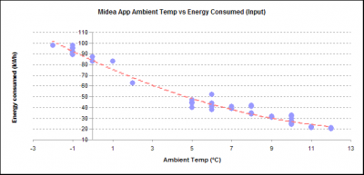 ambient vs energy consumed