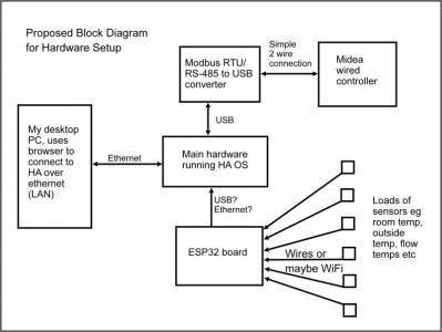 Hardware block diagram