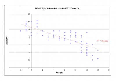 Amb vs actual LWT