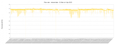 flowrate