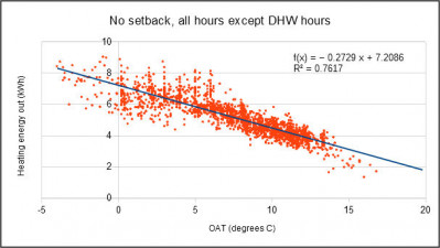 OAT vs Energy Out