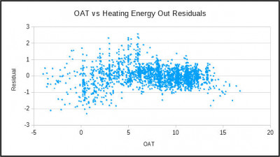 Residuals