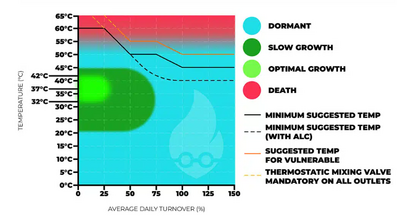 Legionella risk chart