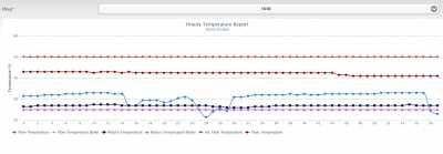 Flow Rate Drop Off