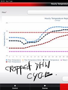 Truncated DHW cycle