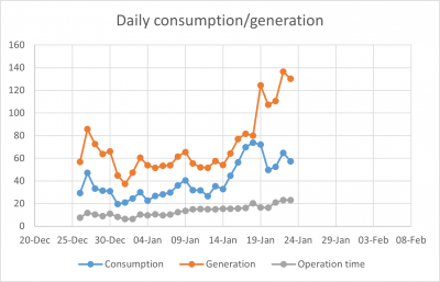 consumption