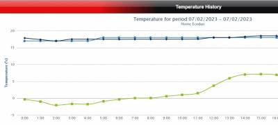 MelcloudChart roomtemp