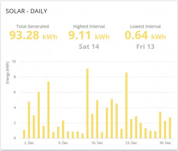 Dec solar