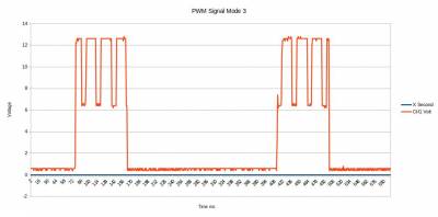 PWM Signal mode 3