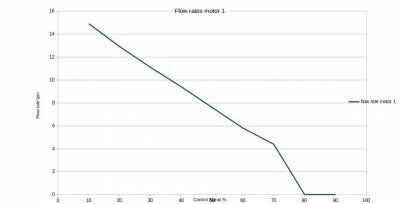 Grunfos Flow rate control motor 1