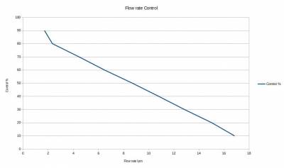 Grunfos Flow rate control