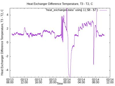 Heat Exchanger Difference Temperature 02130832