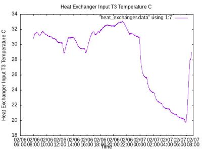 Heat Exchanger Input Temperature 02060756