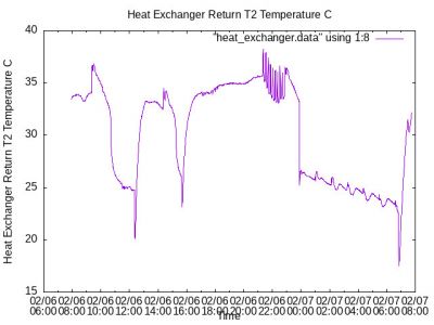 Heat Exchanger Output Temperature 02060756