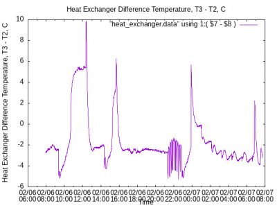 Heat Exchanger Difference Temperature 02060756