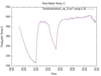 Water Flow Temp