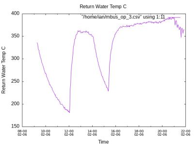 Water Return Temp