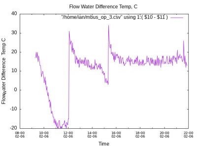 Water Flow  Difference Temp