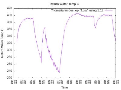 Water Return Temp