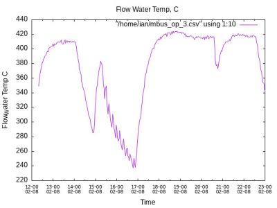 Water Flow Temp