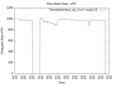 Water Flow Rate