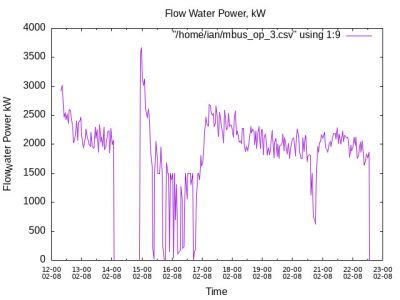 Water Flow Power