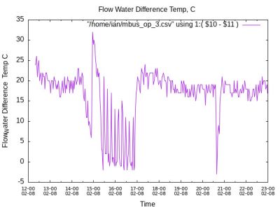 Water Flow  Difference Temp