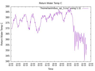 Water Return Temp