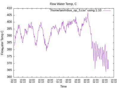 Water Flow Temp