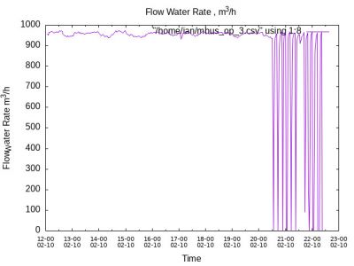 Water Flow Rate