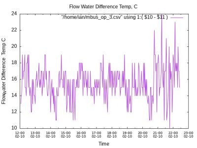 Water Flow  Difference Temp