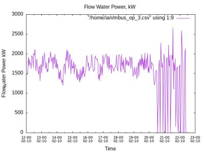 Water Flow Power