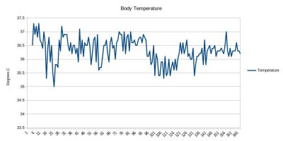 Body Temperature C
