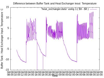 Buffer Temperature