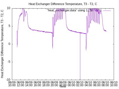 Heat Exchanger Difference Temperature