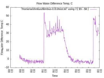 Water Flow  Difference Temp