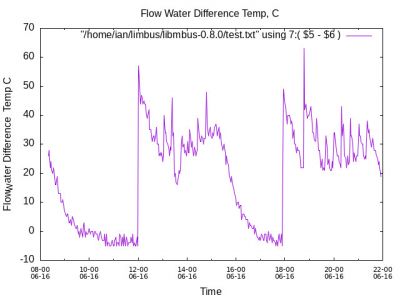 Water Flow  Difference Temp