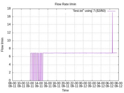 Flow rate