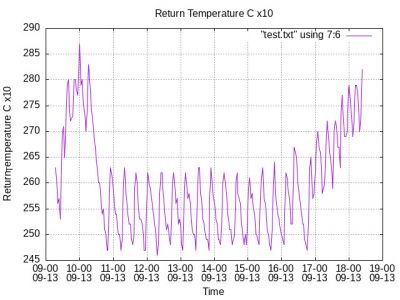 Return Temperature