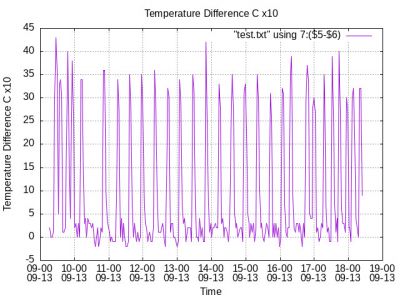 Temperature Difference