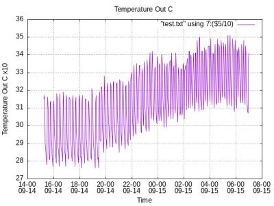 Temperature Out