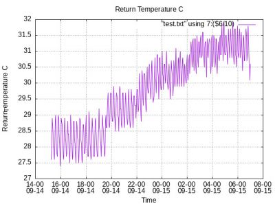 Return Temperature