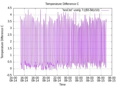 Temperature Difference