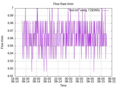 Flow rate