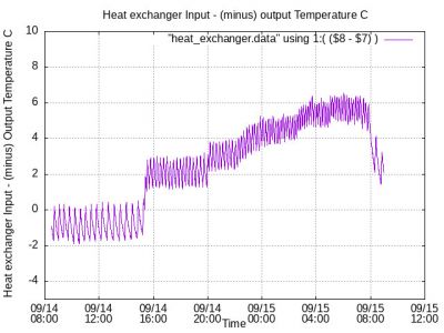 Difference Temperature 09140829