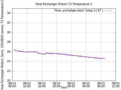 Heat Exchanger Output Temperature 09140829