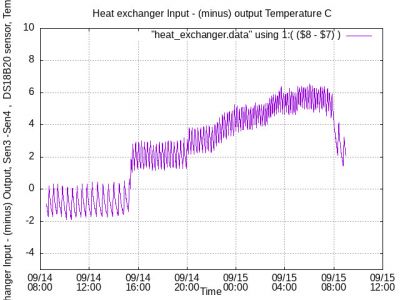 Difference Temperature 09140829